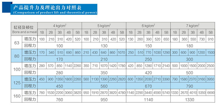 2倍行程可調(diào)多倍力氣缸產(chǎn)品提升力及理論出力對照表