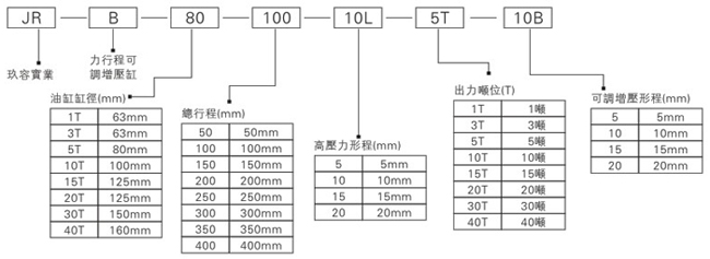 玖容JRB力行程可調(diào)氣液增壓缸型號(hào)表示方式