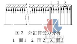 圖2  外缸筒受力分析