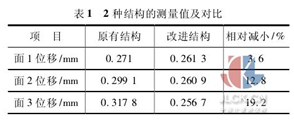 表1  2種結(jié)構(gòu)的測量值及對比