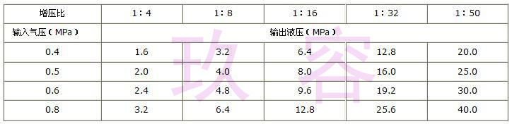 氣動液壓缸輸出液壓與輸入氣壓及增壓比的關(guān)系