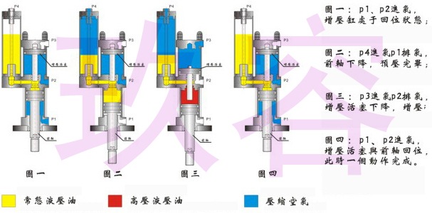 氣液增壓缸的三段動作行程