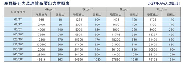 玖容JRA標(biāo)準(zhǔn)增壓缸回拉力對(duì)照表