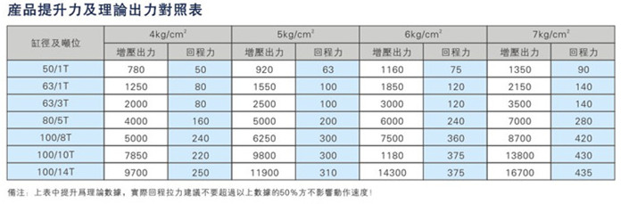 JRNT復(fù)合迷你倒裝型氣液增壓缸產(chǎn)品提升力及理論輸出力對(duì)照表