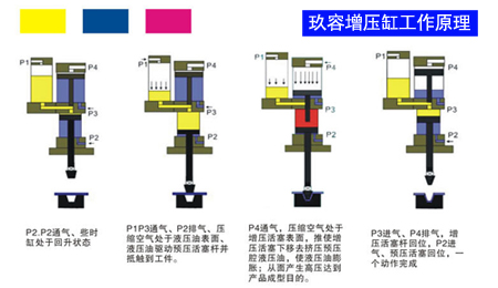 氣液增壓缸什么時(shí)候開始增壓