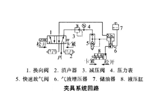 采用氣液增壓器的機床夾具系統(tǒng)回路