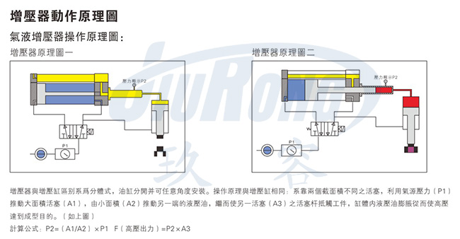 玖容直壓式氣液增壓器原理圖