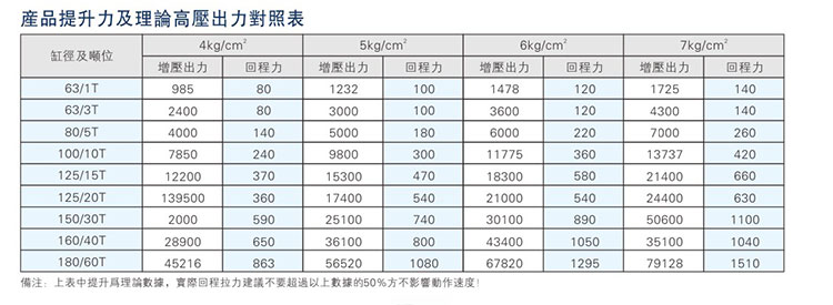 JRA標(biāo)準(zhǔn)增壓缸產(chǎn)品反向出力對照表