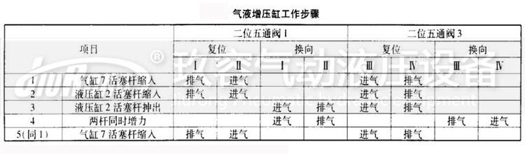 氣液增壓缸工作步驟