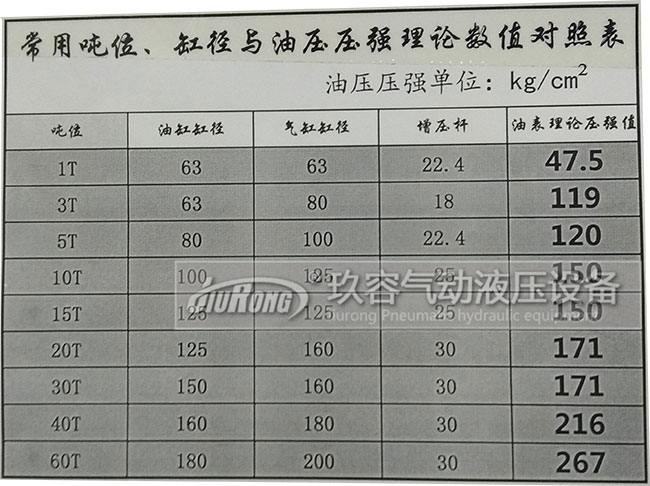 氣油轉(zhuǎn)換增壓缸出力大小與油缸缸徑、氣缸缸徑、增壓桿、壓強數(shù)值對照表