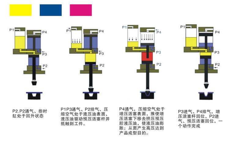 預(yù)壓式增壓缸工作原理分步說明圖