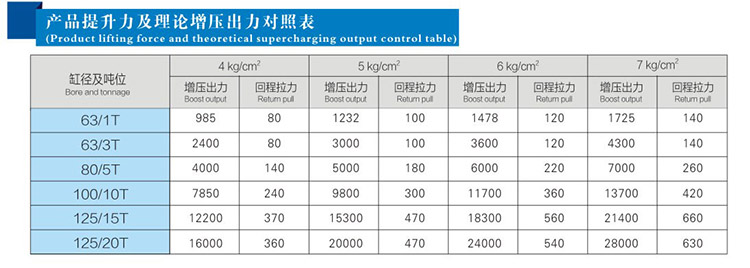 JRD總行程及力行程可調(diào)氣液增壓缸產(chǎn)品提升力和理論出力對(duì)照表