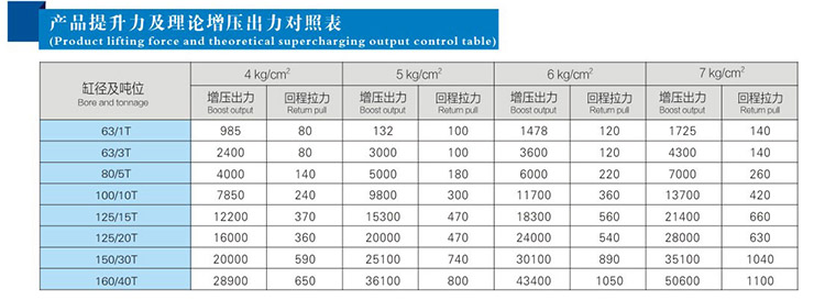 JRT并列倒裝型氣液增壓缸產(chǎn)品提升力和理論輸出力對(duì)照表