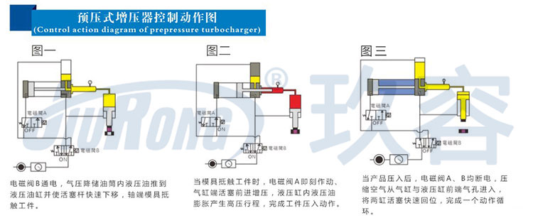 預(yù)壓式氣液增壓器控制動作圖