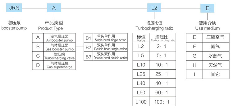 小2倍氣體增壓閥型號詳解