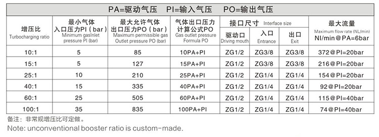 雙頭單作用氣體增壓泵輸出壓力及流量對照表